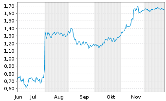 Chart Mini Future Short SFC Energy - 6 Monate