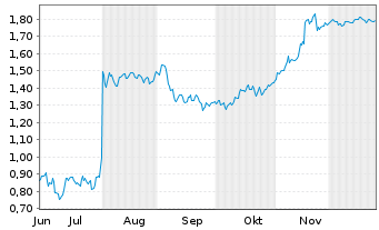 Chart Mini Future Short SFC Energy - 6 Monate