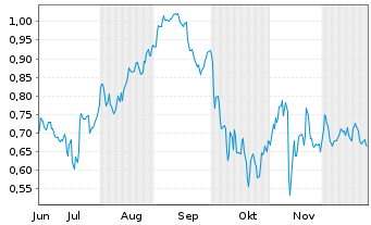 Chart Mini Future Short Jenoptik - 6 Months