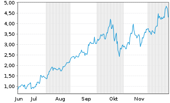 Chart Mini Future Long Newmont - 6 Monate