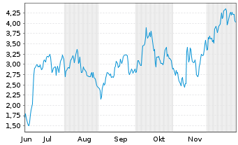 Chart Mini Future Long Bilfinger - 6 Monate