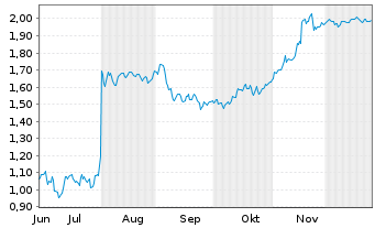 Chart Mini Future Short SFC Energy - 6 Monate