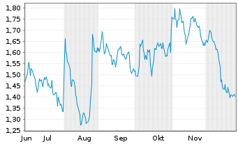 Chart Mini Future Short Axa - 6 Monate