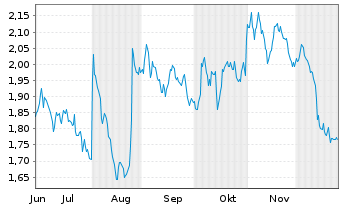 Chart Mini Future Short Axa - 6 Monate