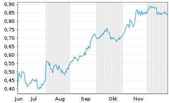 Chart Mini Future Short Evonik - 6 Monate