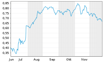 Chart Mini Future Short K+S - 6 Months
