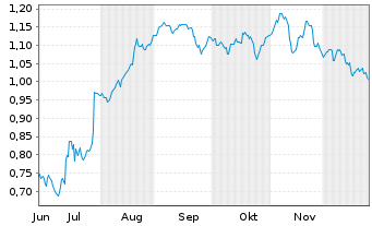 Chart Mini Future Short K+S - 6 Monate