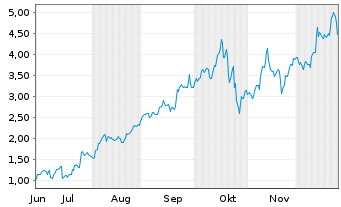 Chart Mini Future Long Newmont - 6 Months