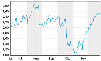 Chart Mini Future Long BNP Paribas - 6 Monate