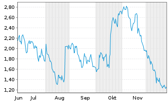 Chart Mini Future Short BNP Paribas - 6 Monate