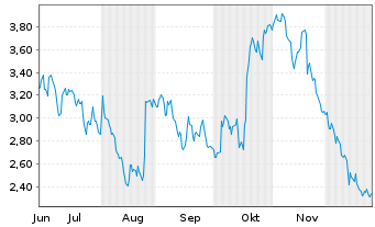 Chart Mini Future Short BNP Paribas - 6 Monate