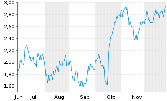 Chart Mini Future Long Continental - 6 Monate