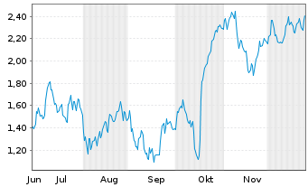 Chart Mini Future Long Continental - 6 Monate