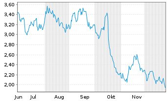 Chart Mini Future Short Continental - 6 Monate