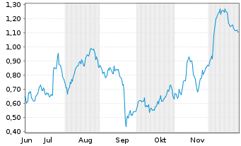 Chart Mini Future Long Porsche - 6 Monate