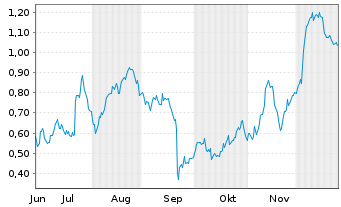 Chart Mini Future Long Porsche - 6 Monate