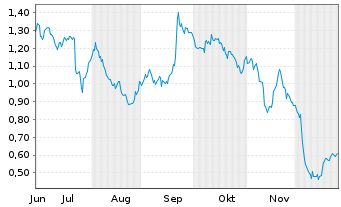 Chart Mini Future Short Porsche - 6 Monate