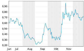 Chart Mini Future Long AIXTRON - 6 Monate