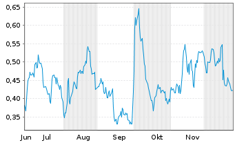 Chart Mini Future Long Pfizer - 6 Monate