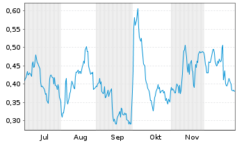 Chart Mini Future Long Pfizer - 6 Monate