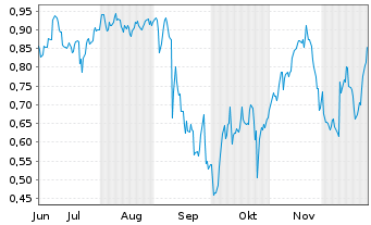 Chart Mini Future Short GameStop - 6 Monate