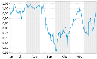 Chart Mini Future Short GameStop - 6 Monate