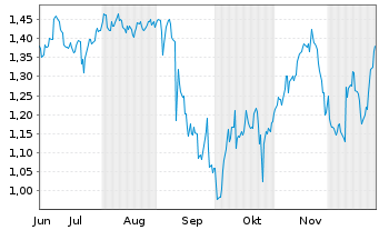 Chart Mini Future Short GameStop - 6 Monate