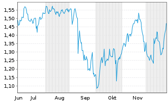 Chart Mini Future Short GameStop - 6 Months