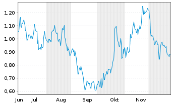 Chart Mini Future Long Coca-Cola - 6 Monate