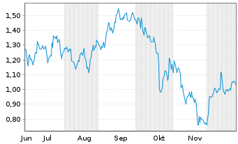 Chart Mini Future Short Coca-Cola - 6 Monate