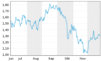 Chart Mini Future Short Coca-Cola - 6 Monate