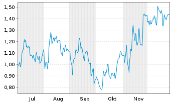 Chart Mini Future Long Heidelberg Materials - 6 Months