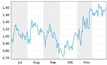 Chart Mini Future Long Heidelberg Materials - 6 Monate