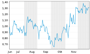 Chart Mini Future Long Heidelberg Materials - 6 Monate