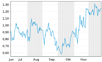 Chart Mini Future Long Heidelberg Materials - 6 Monate
