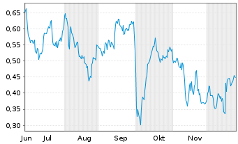 Chart Mini Future Short Pfizer - 6 Monate
