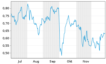Chart Mini Future Short Pfizer - 6 Monate