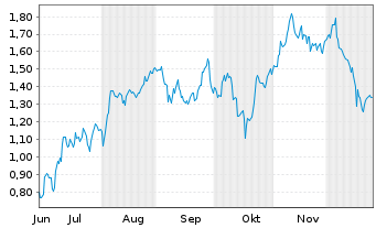 Chart Mini Future Long BP PLC - 6 Monate