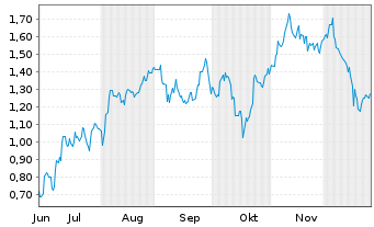 Chart Mini Future Long BP PLC - 6 Monate