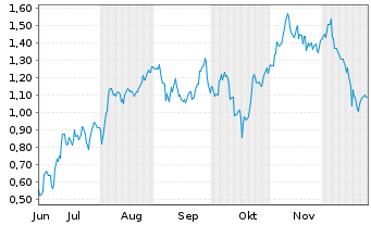 Chart Mini Future Long BP PLC - 6 Monate