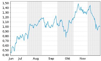 Chart Mini Future Long BP PLC - 6 Monate