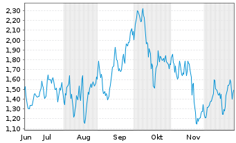 Chart Mini Future Long Leonardo - 6 Monate