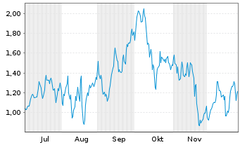 Chart Mini Future Long Leonardo - 6 Monate