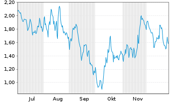 Chart Mini Future Short Leonardo - 6 Monate