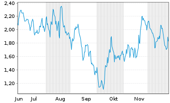 Chart Mini Future Short Leonardo - 6 Monate