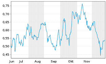 Chart Mini Future Long Shell - 6 Monate