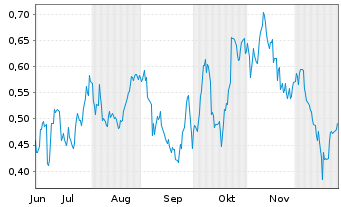 Chart Mini Future Long Shell - 6 Monate