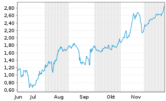 Chart Mini Future Short DeFi Technologies - 6 Monate