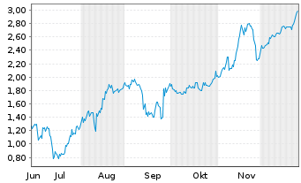 Chart Mini Future Short DeFi Technologies - 6 Monate
