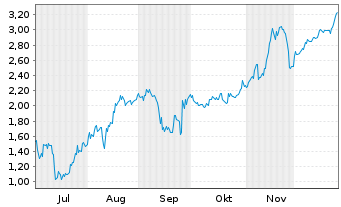 Chart Mini Future Short DeFi Technologies - 6 Monate